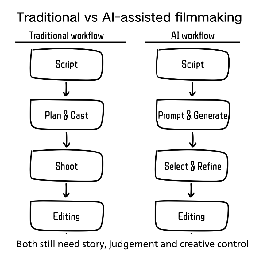 Infographic comparing traditional filmmaking and AI-assisted filmmaking. traditional filmmaking includes script, plan and cast, shoot, editing; with AI-assisted filmmaking includes script, prompt and generate, select and refine, editing.